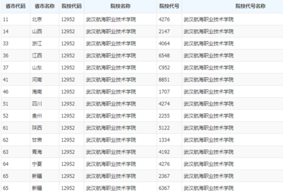 武汉航海职业技术学院2019年在各省招生代码