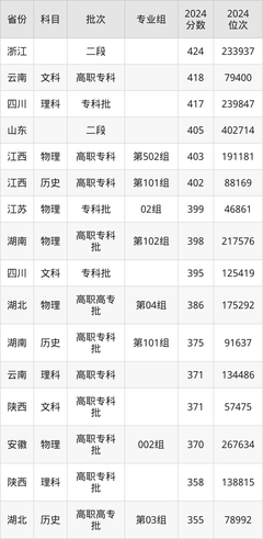 武汉航海职业技术学院2024年专业录取分数线:最低405分