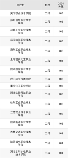 山东400分能上的理工类大学有哪些?看2024年录取分数线