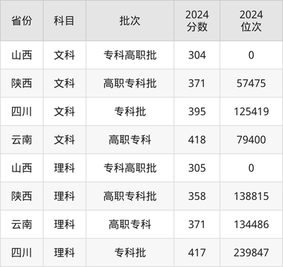 武汉航海职业技术学院录取分数线2025:专科最低268分
