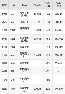 武汉航海职业技术学院2024年专业录取分数线:最低405分