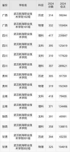 武汉航海职业技术学院录取分数线2025是多少?各省最低分汇总