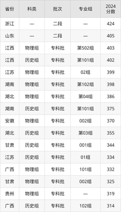 2025年武汉航海职业技术学院录取分数线：最低多少分能上？
